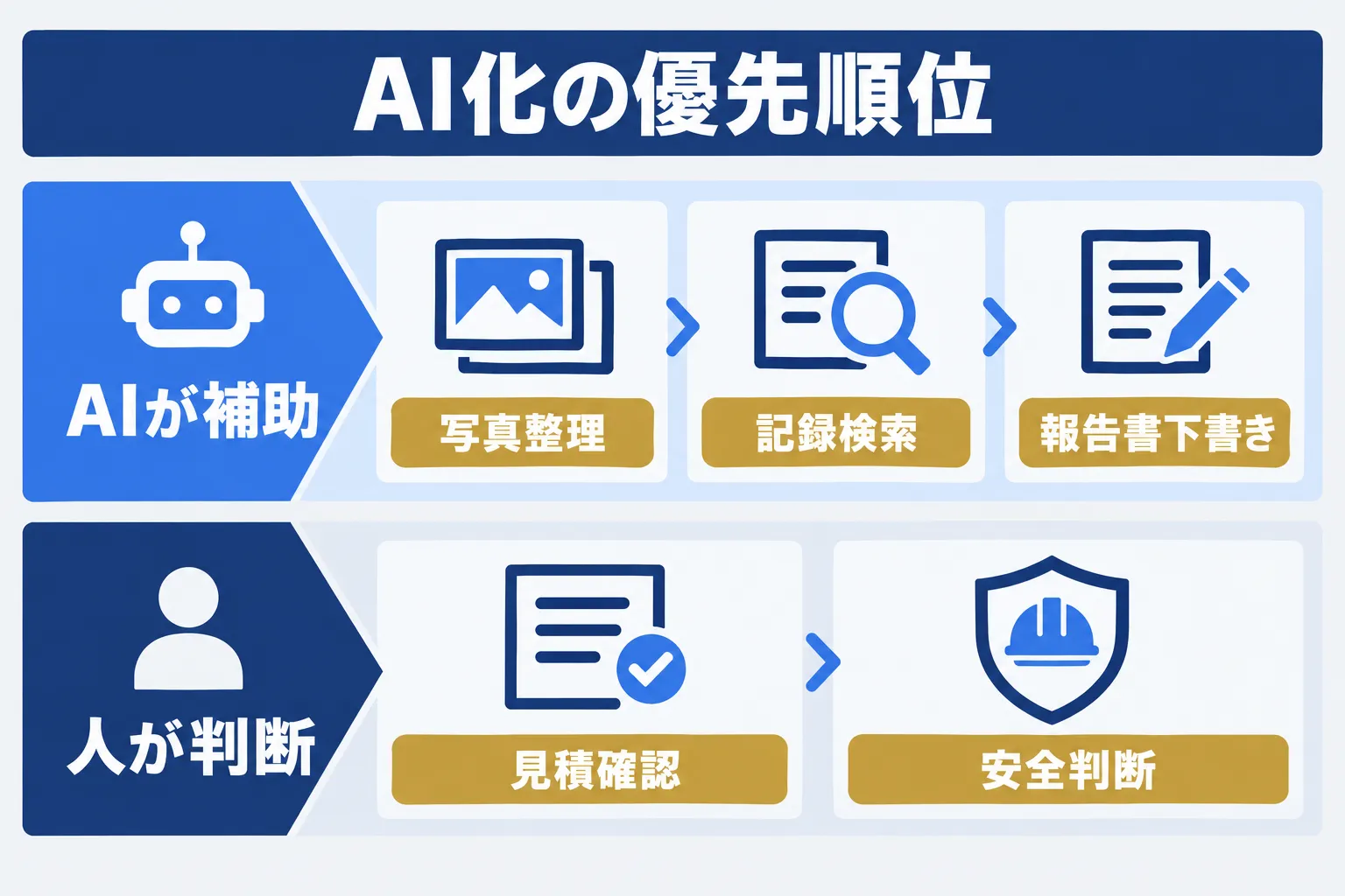写真整理から安全判断まで、AIの役割と人が担う判断を分ける概念図