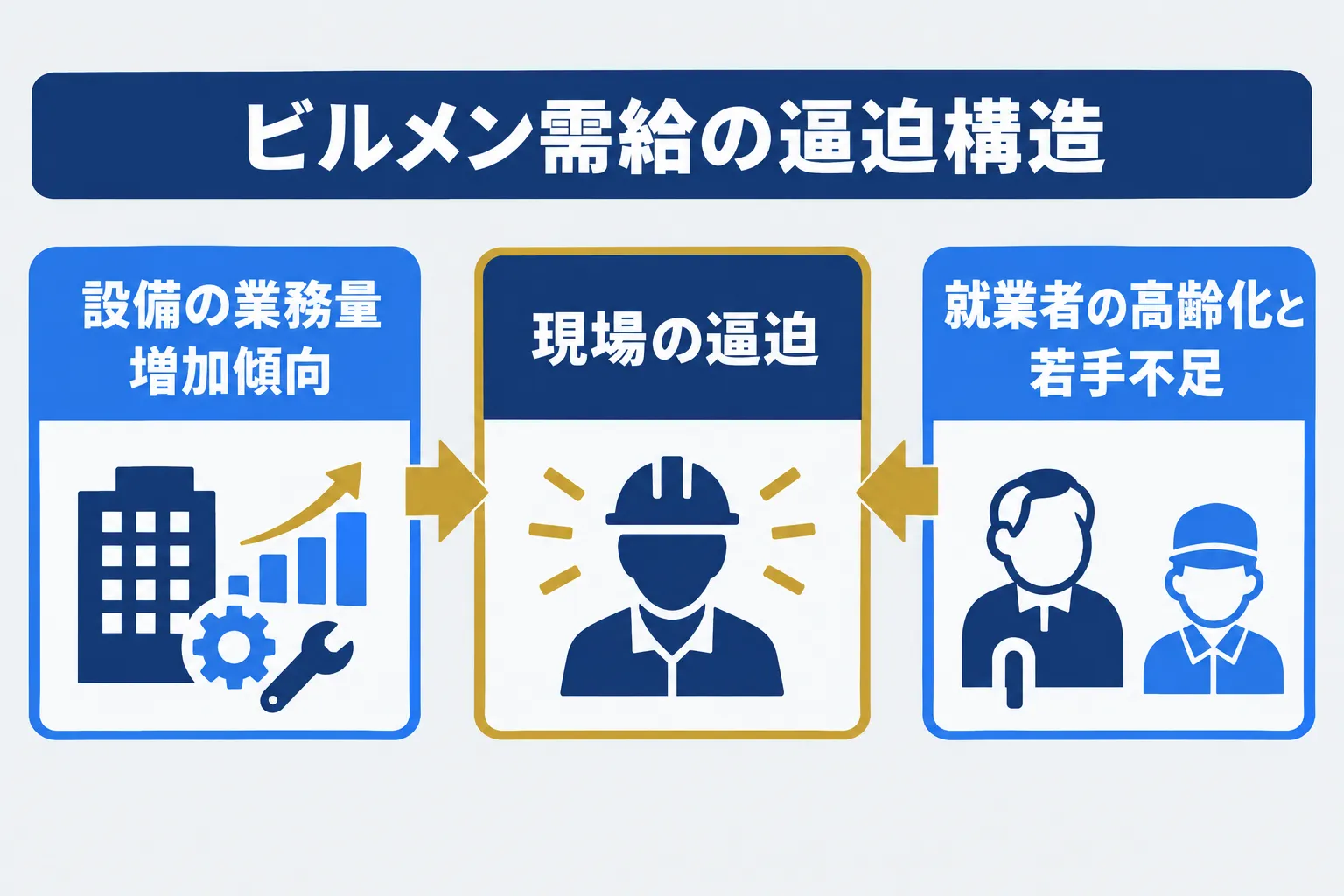 ビルメン人手不足の需給構造｜設備業務量の増加傾向と就業者の高齢化・若手不足が同時に現場の逼迫を生む構造の図解