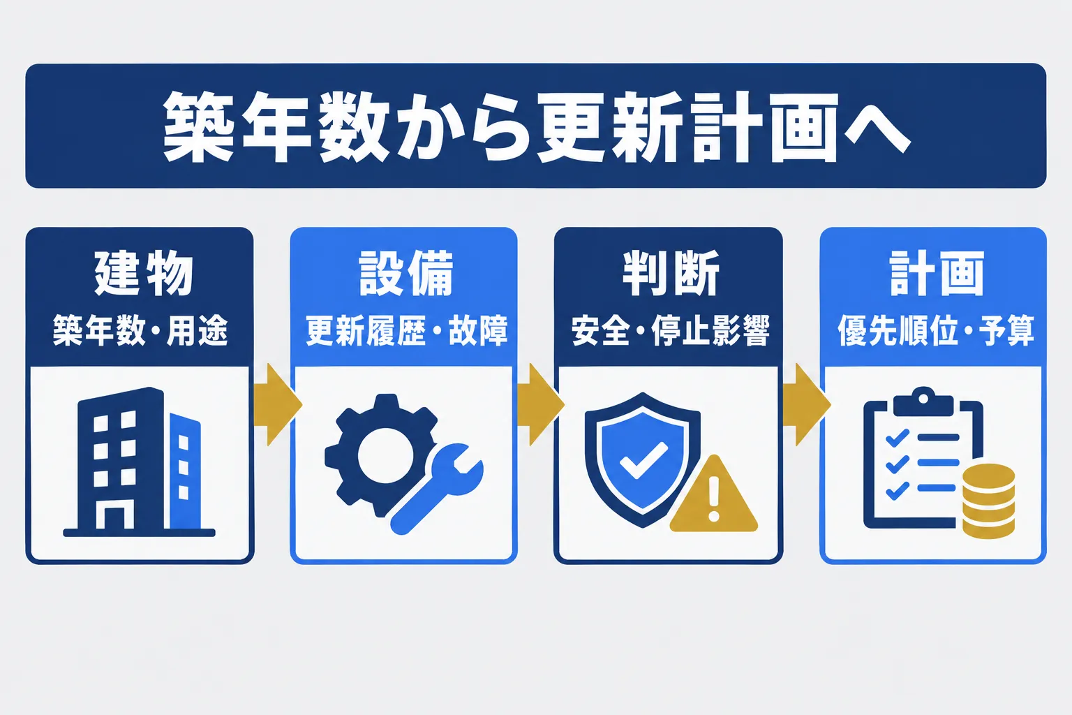 築年数から設備更新計画までの確認ステップを示す概念図