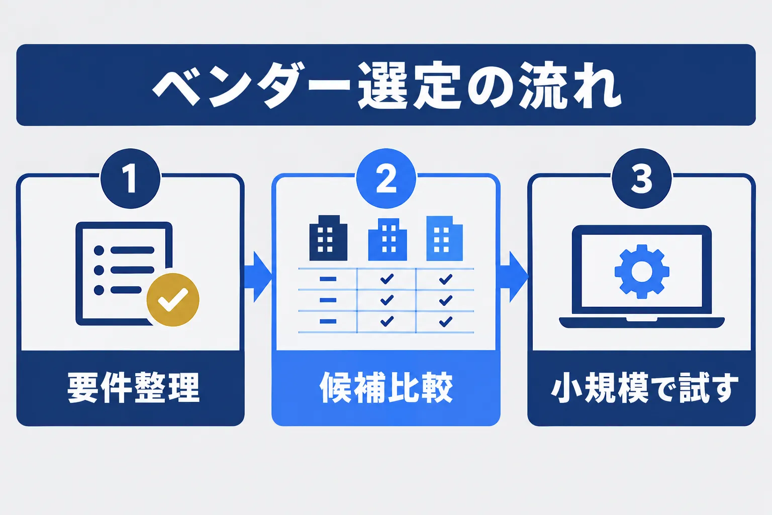 ビルメン会社のAIベンダー選定チェックリストの業務をAIが補助し人が判断する流れを示す概念図