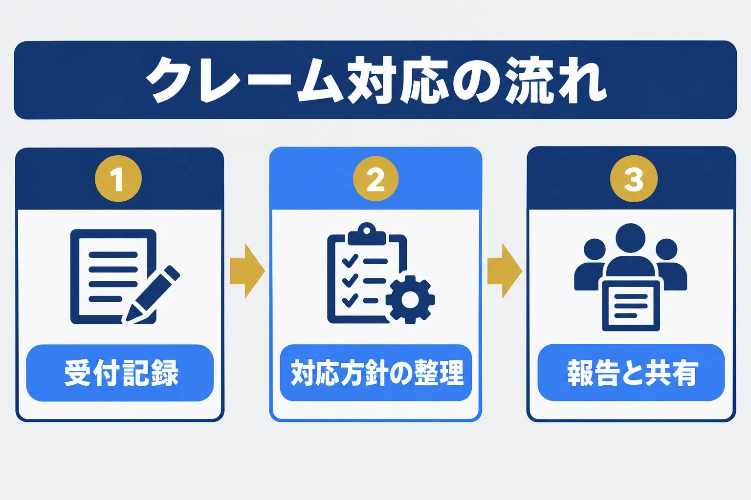 ビルメンのクレーム対応を仕組み化する方法の業務をAIが補助し人が判断する流れを示す概念図