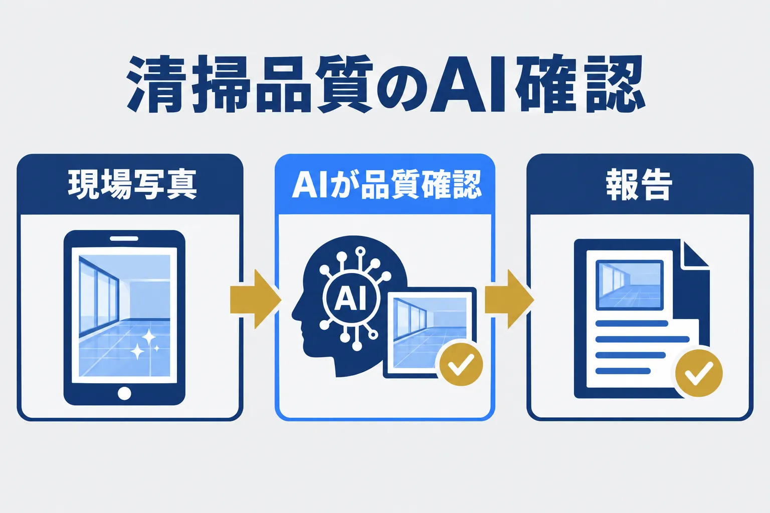 ビルメンの清掃品質を数値で管理する方法の業務をAIが補助し人が判断する流れを示す概念図
