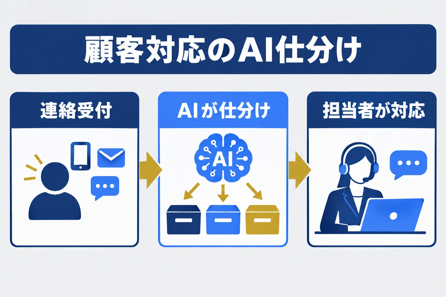 ビルメンのオーナー・テナント向け連絡文面をAIで下書の業務をAIが補助し人が判断する流れを示す概念図
