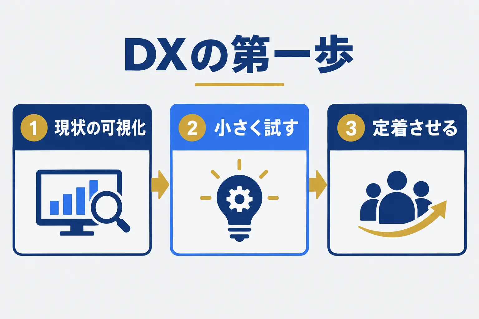 ビルメンDXの最初の一歩は何からの業務をAIが補助し人が判断する流れを示す概念図