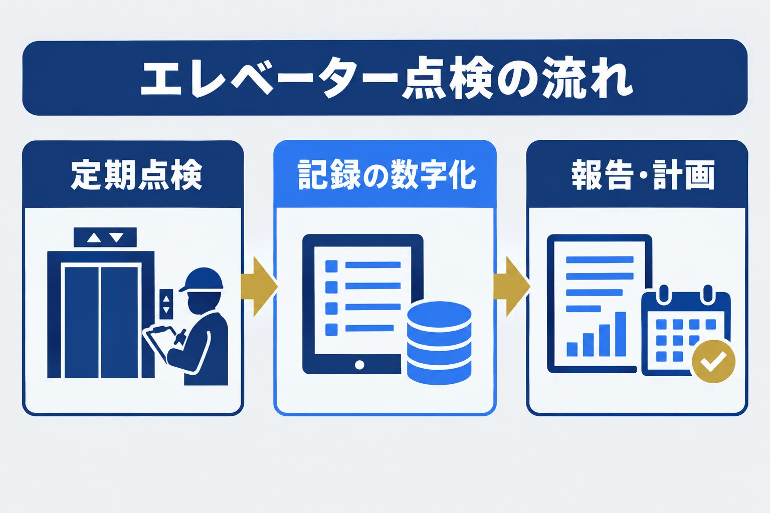 ビルメンはエレベーター点検記録をどう管理すべきの業務をAIが補助し人が判断する流れを示す概念図
