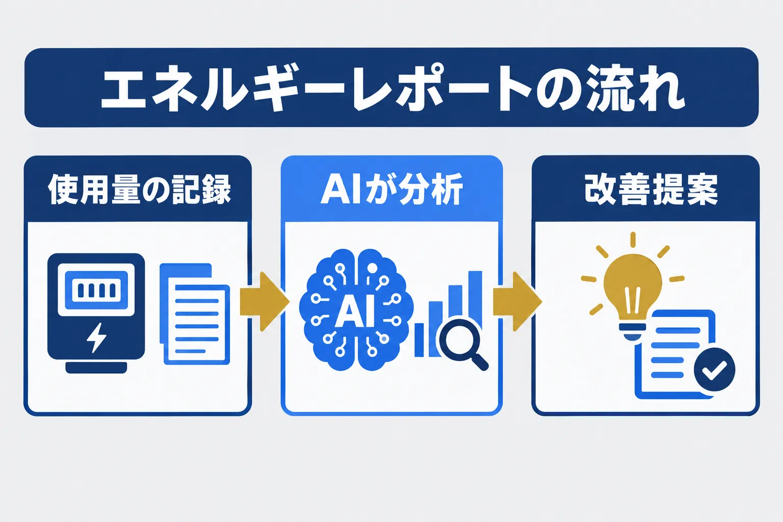 ビルメンが月次で省エネ報告を出すメリットの業務をAIが補助し人が判断する流れを示す概念図