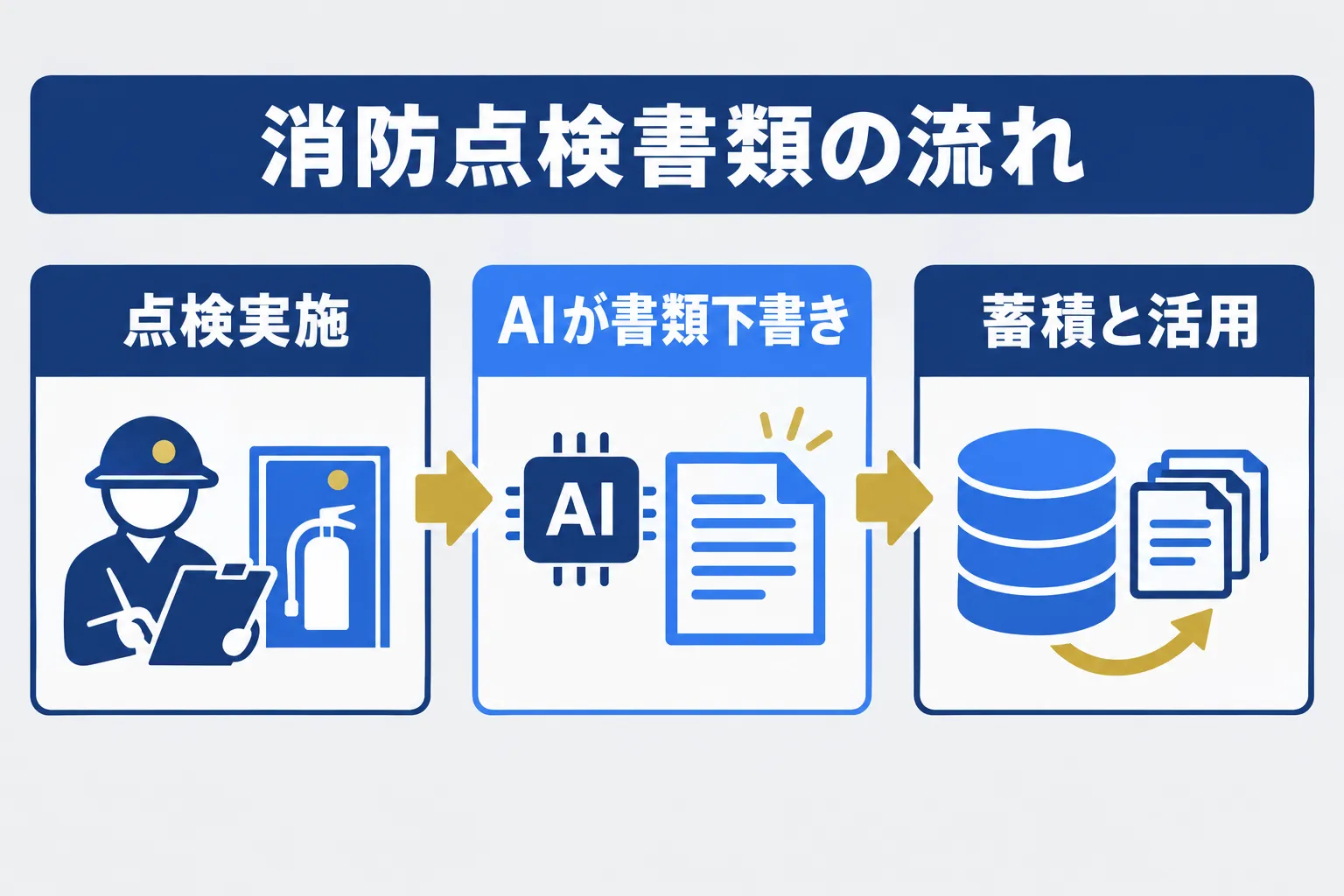 ビルメンの消防設備点検の文書管理の業務をAIが補助し人が判断する流れを示す概念図
