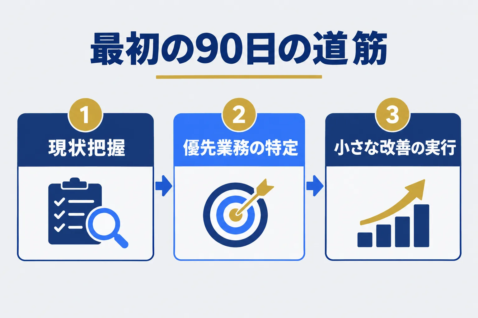 ビルメンのAI導入後90日間の進め方の業務をAIが補助し人が判断する流れを示す概念図