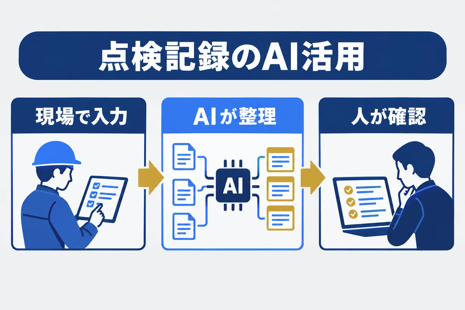 ビルメンの点検記録をAIで入力・管理する方法の業務をAIが補助し人が判断する流れを示す概念図