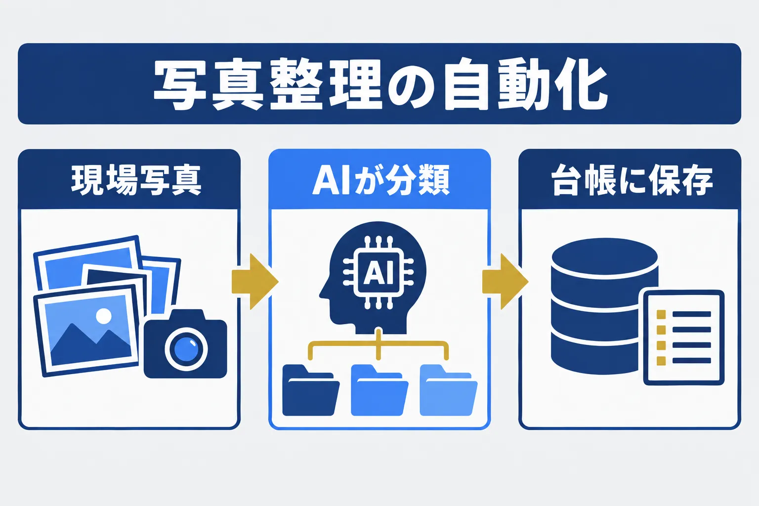 ビルメンの点検写真はどう整理すべきの業務をAIが補助し人が判断する流れを示す概念図