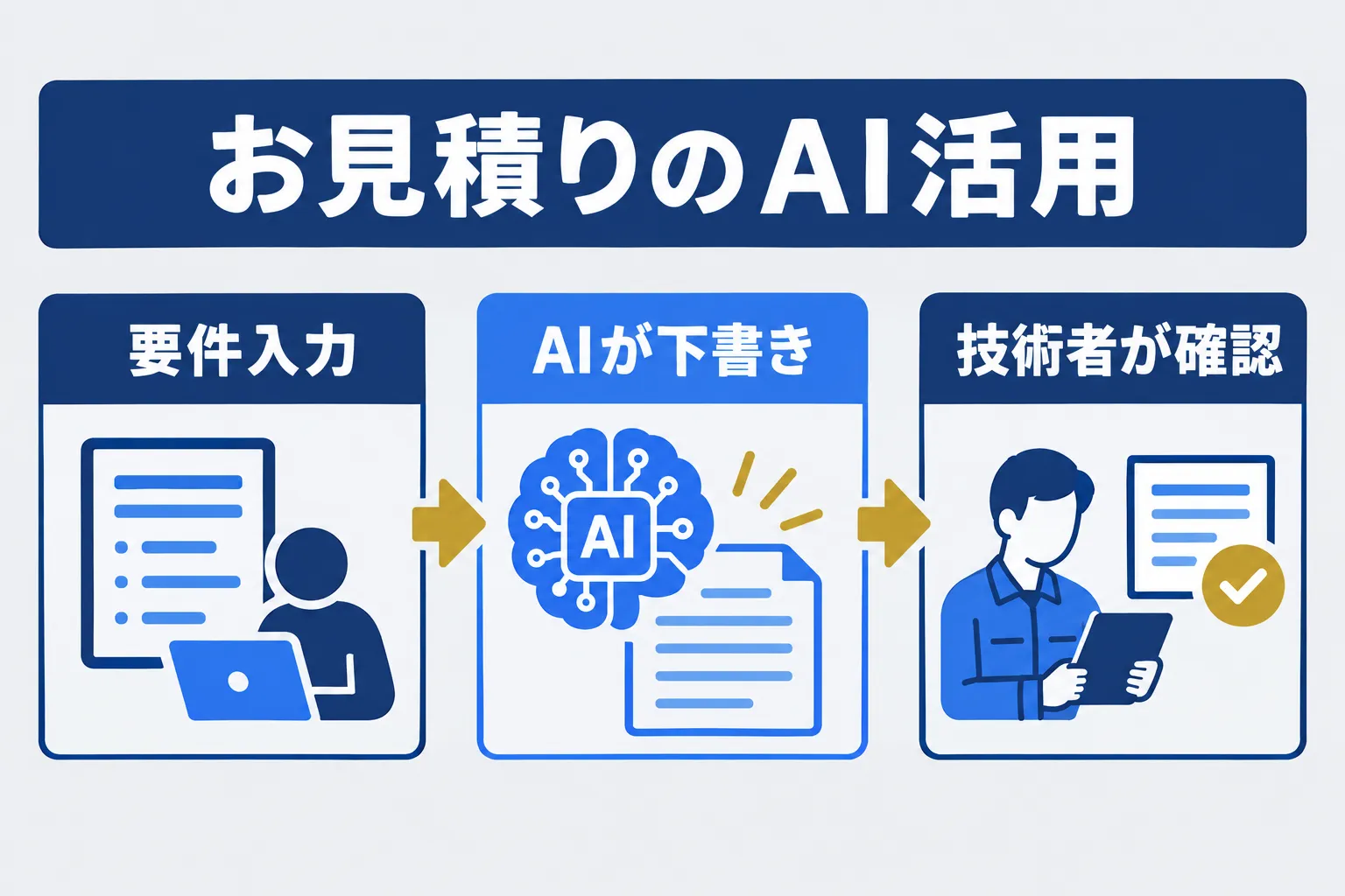 ビルメン・設備管理会社の見積書作成をAIで速くする方の業務をAIが補助し人が判断する流れを示す概念図