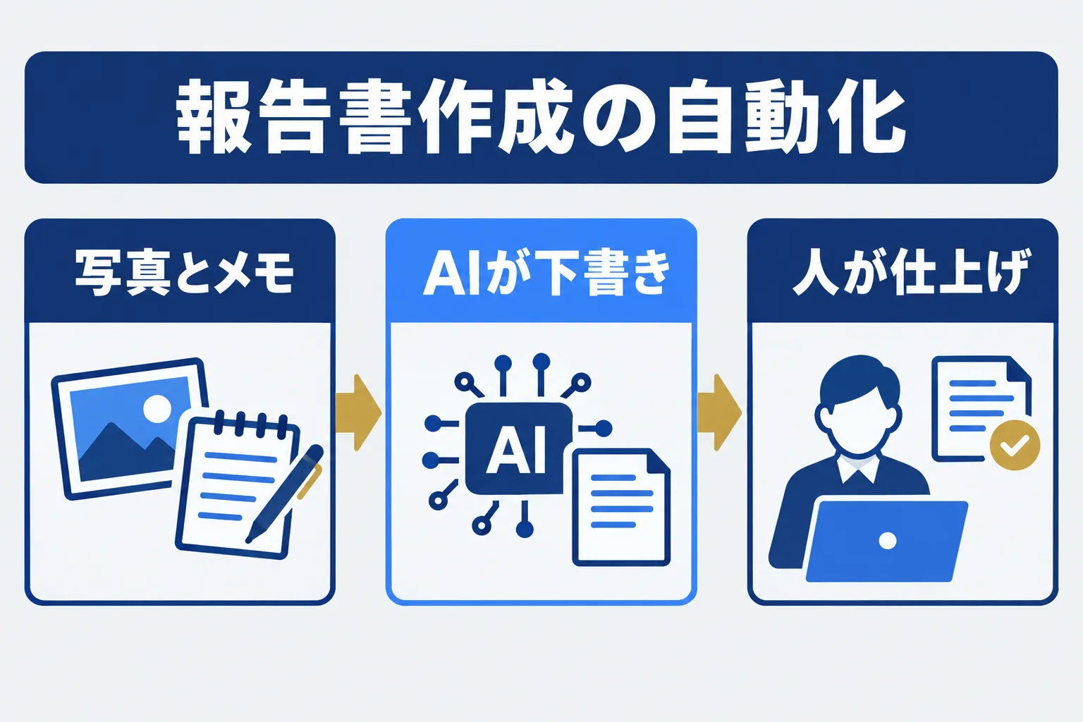 ビルメンの定期報告書作成を自動化する手順の業務をAIが補助し人が判断する流れを示す概念図