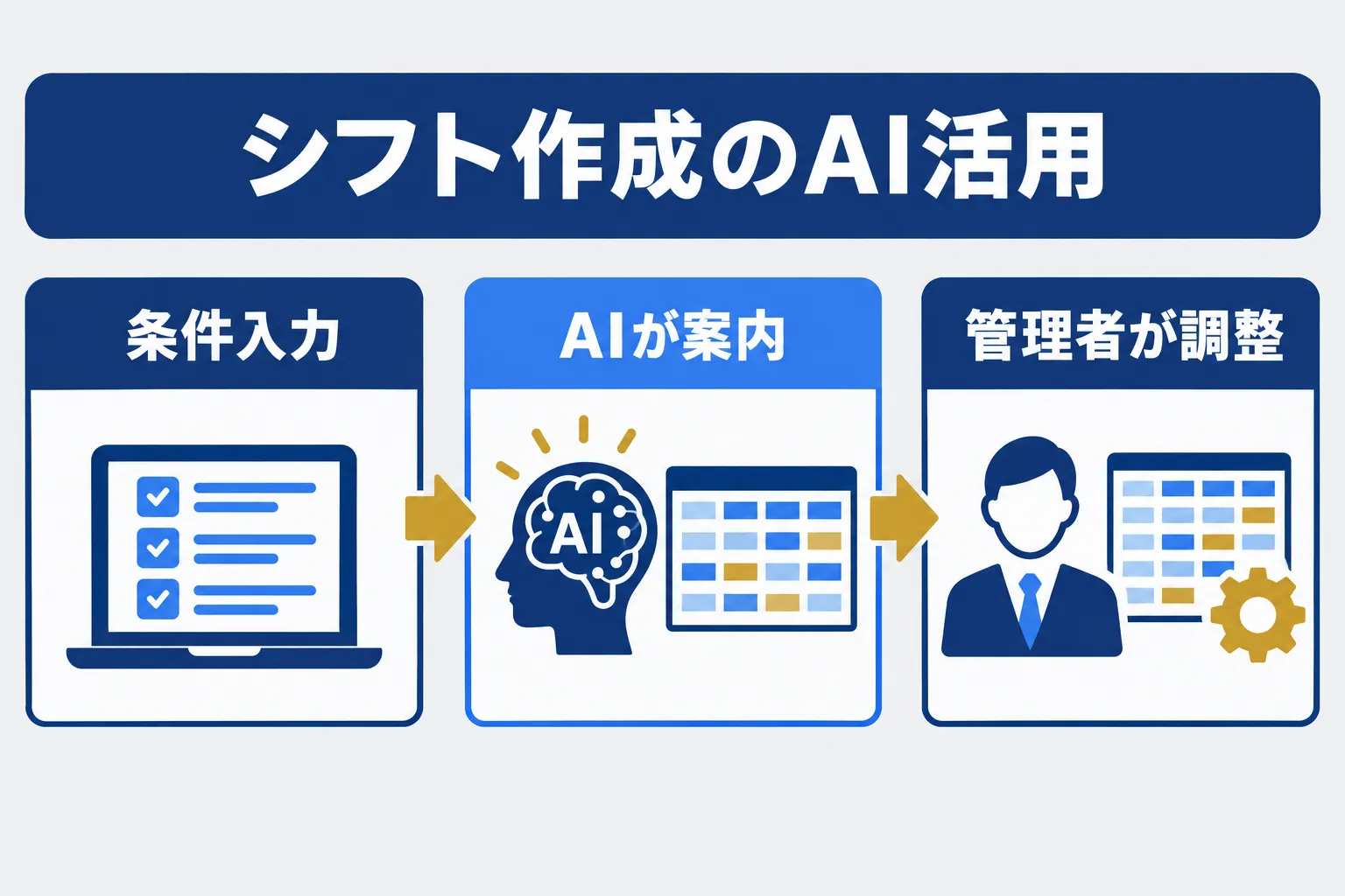 ビルメンの宿直・巡回シフト作成をAIで楽にする方法の業務をAIが補助し人が判断する流れを示す概念図