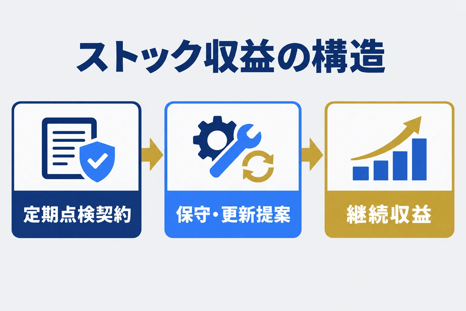 ビルメンのストック収益を強くする契約設計の業務をAIが補助し人が判断する流れを示す概念図
