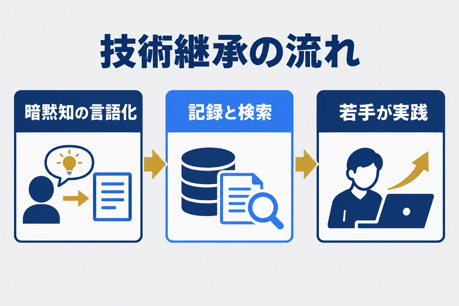 ビルメンのベテラン退職で何が失われるの業務をAIが補助し人が判断する流れを示す概念図