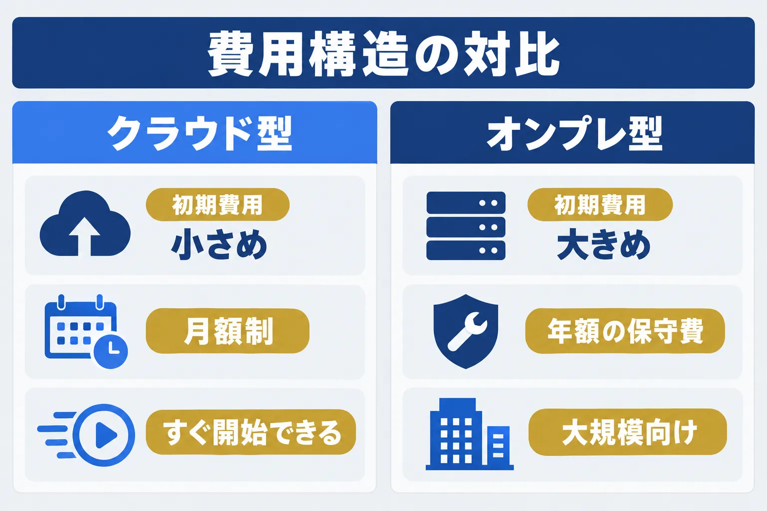 設備管理システム（CMMS）の費用構造｜クラウド型とオンプレミス型の初期費用・月額・保守費の対比図