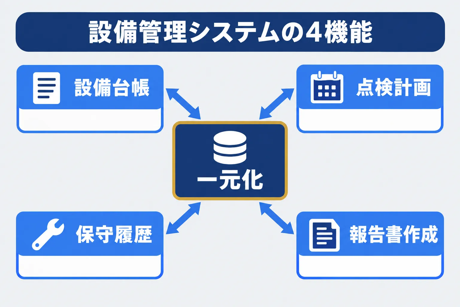 設備管理システム（CMMS）の機能マップ｜設備台帳・点検計画・保守履歴・報告書作成の4機能を一元化する構成図