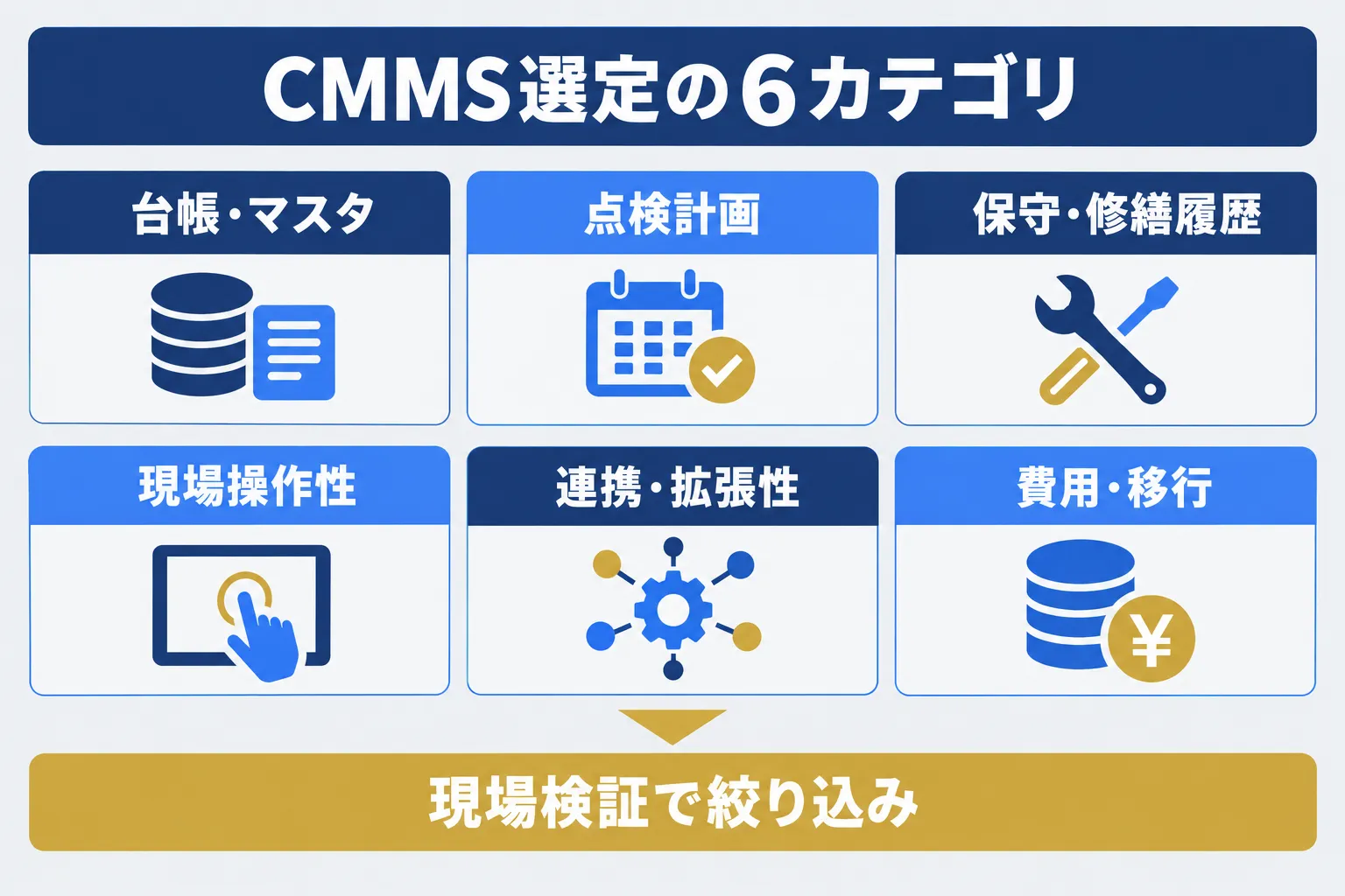 設備管理システム（CMMS）の選定フロー｜台帳・マスタ、点検計画、保守・修繕履歴、現場操作性、連携・拡張性、費用・移行の6カテゴリ