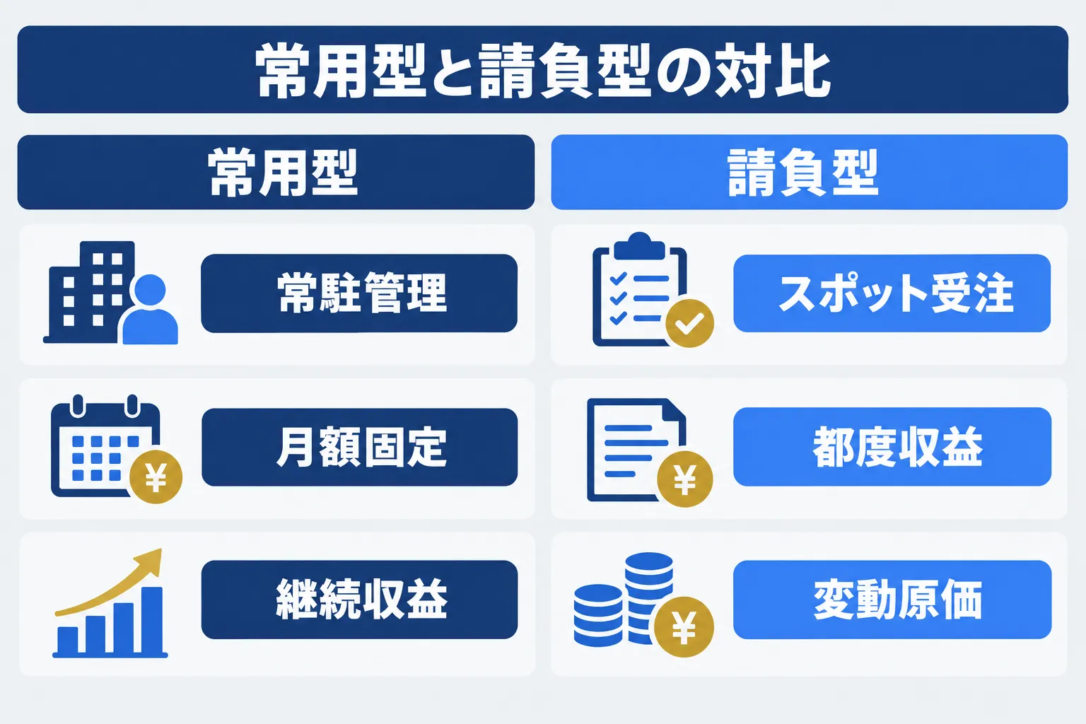 常用型（人員配置型）と請負型（成果請負型）の原価・売上・リスクを対比した概念図