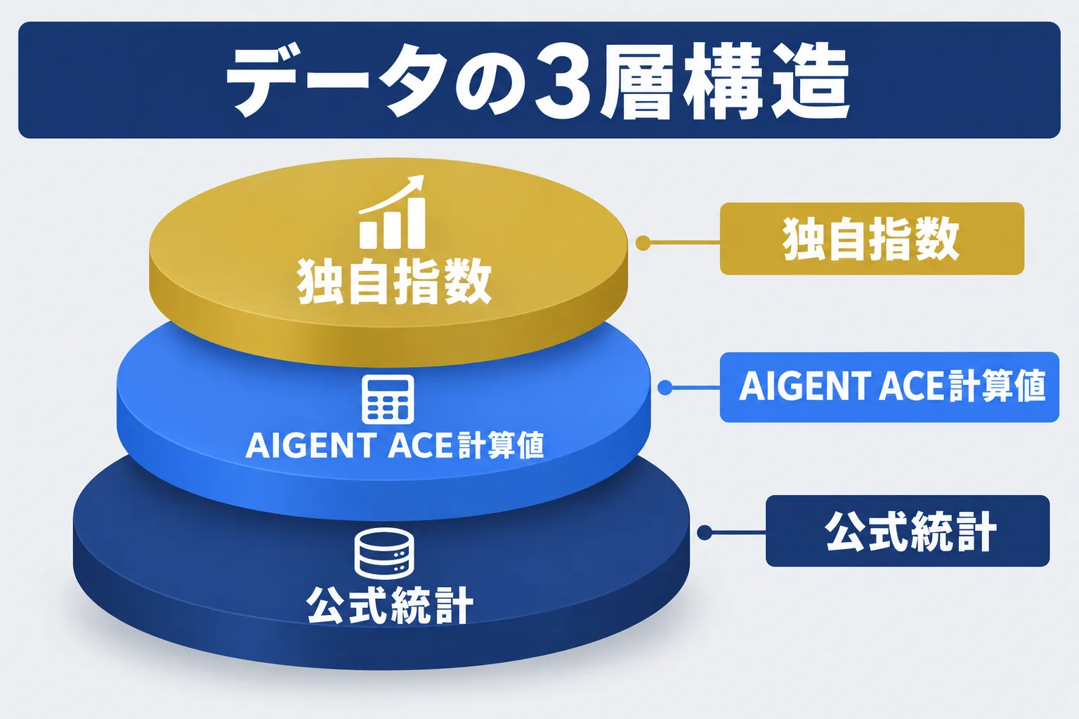 公式統計・AIGENT ACE計算値・独自指数の3層を読み分ける概念図