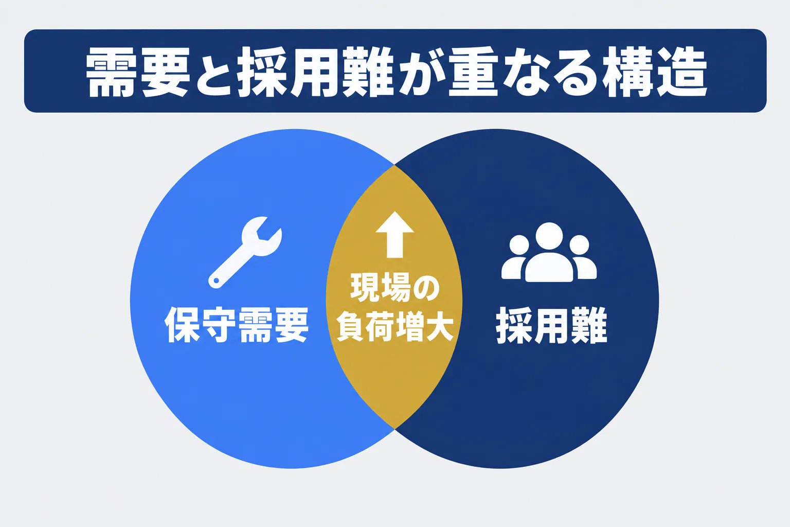 建物老朽化・業者負荷・求人倍率が重なる地域で採用と保守が同時に難しくなる構造の概念図
