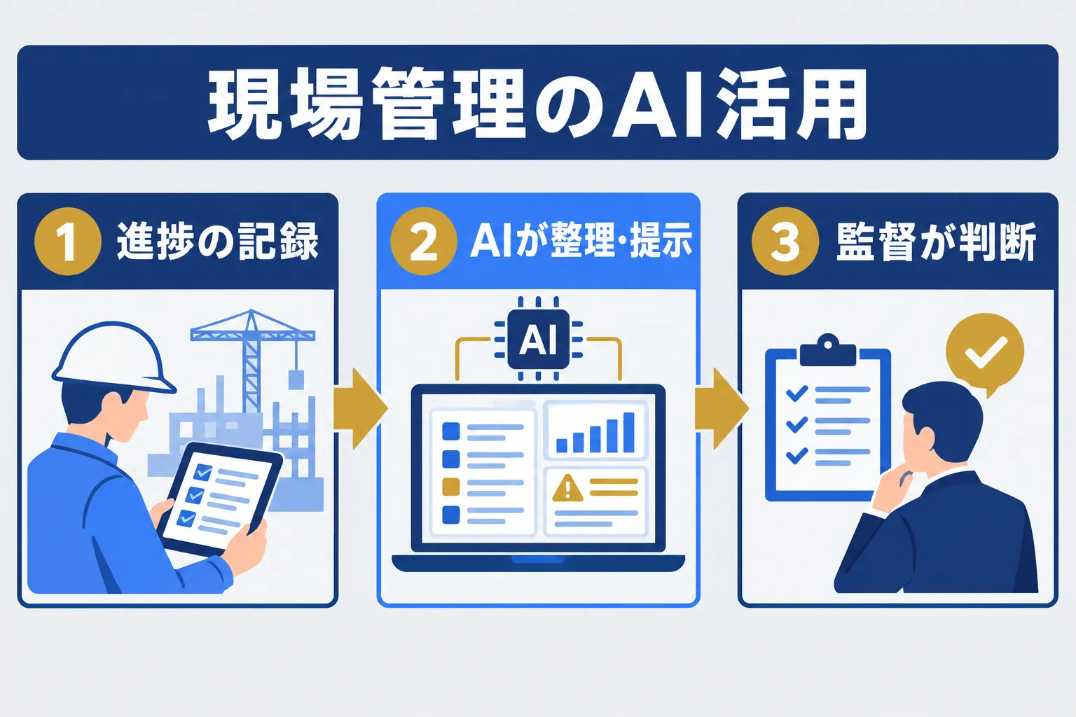 現場監督はAIでどこまで楽になるの業務をAIが補助し人が判断する流れを示す概念図