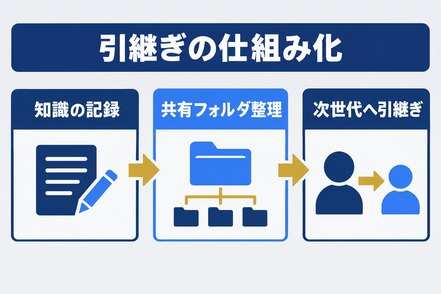 業務引き継ぎが失敗する設備会社の共通点の業務をAIが補助し人が判断する流れを示す概念図