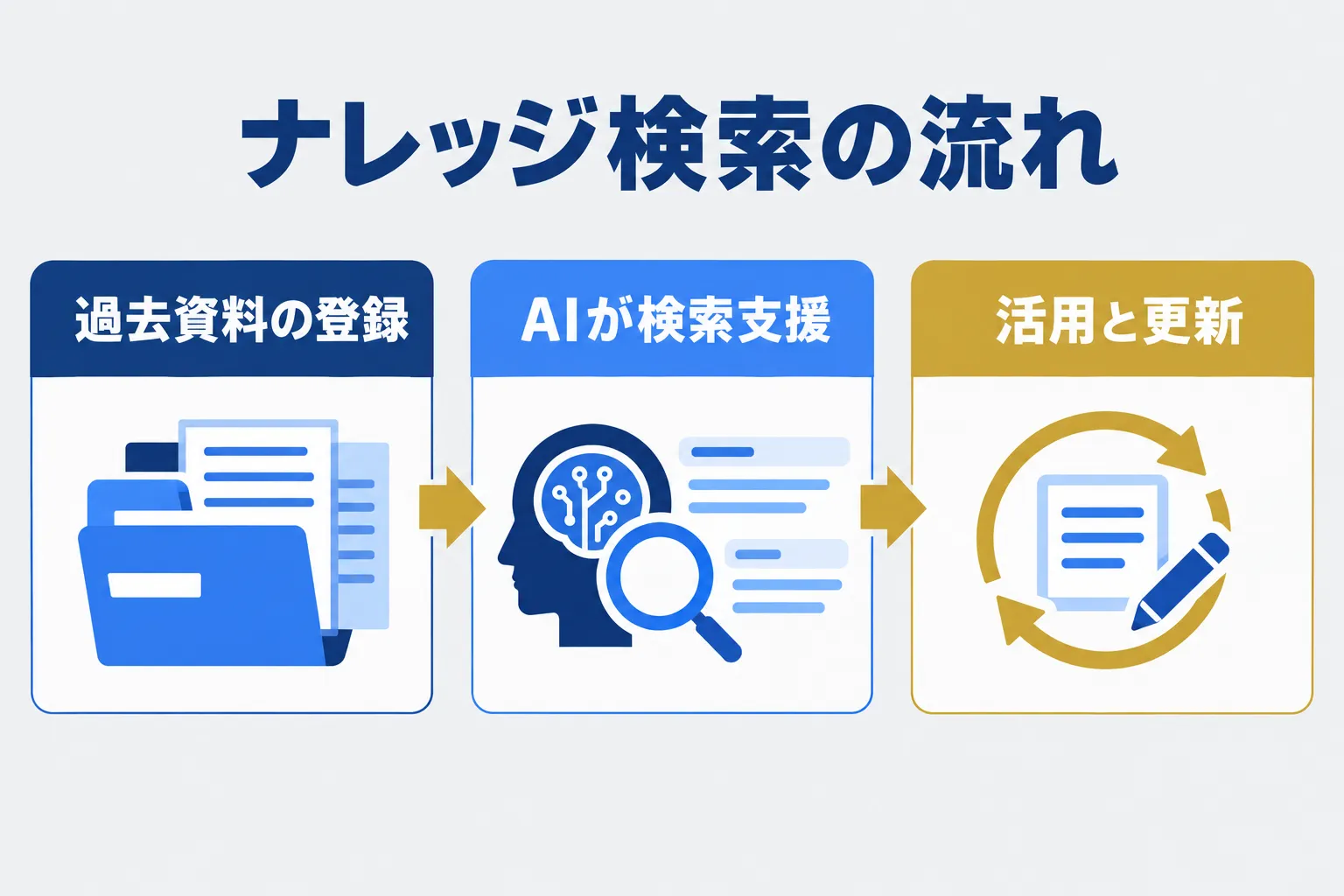 設備会社の社内ナレッジ検索をAIで実現する方法の業務をAIが補助し人が判断する流れを示す概念図