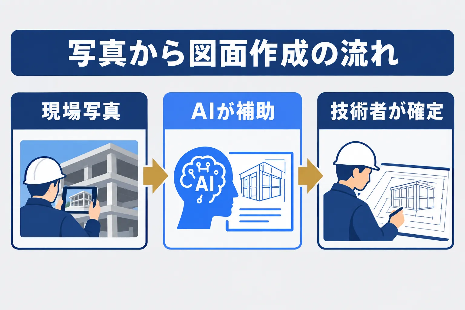 設備会社の写真・図面管理をAIで効率化する方法の業務をAIが補助し人が判断する流れを示す概念図