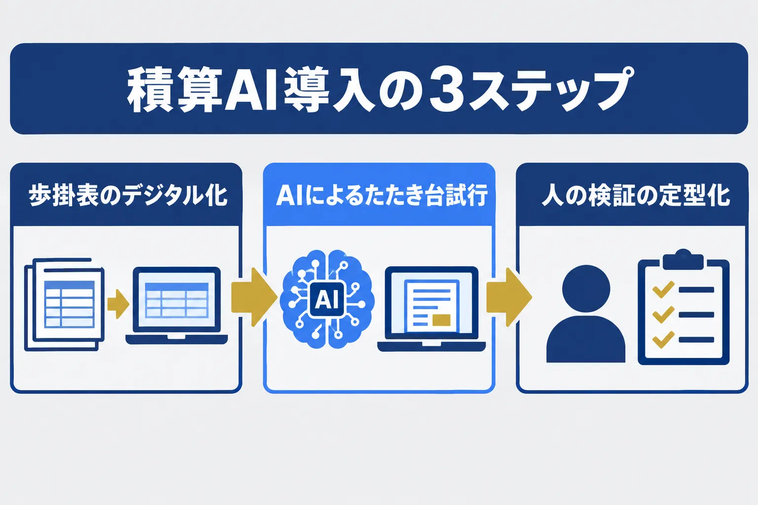 積算AI導入の3ステップ｜自社歩掛表のデジタル化→AIによるたたき台の試行→人による検証の定型化