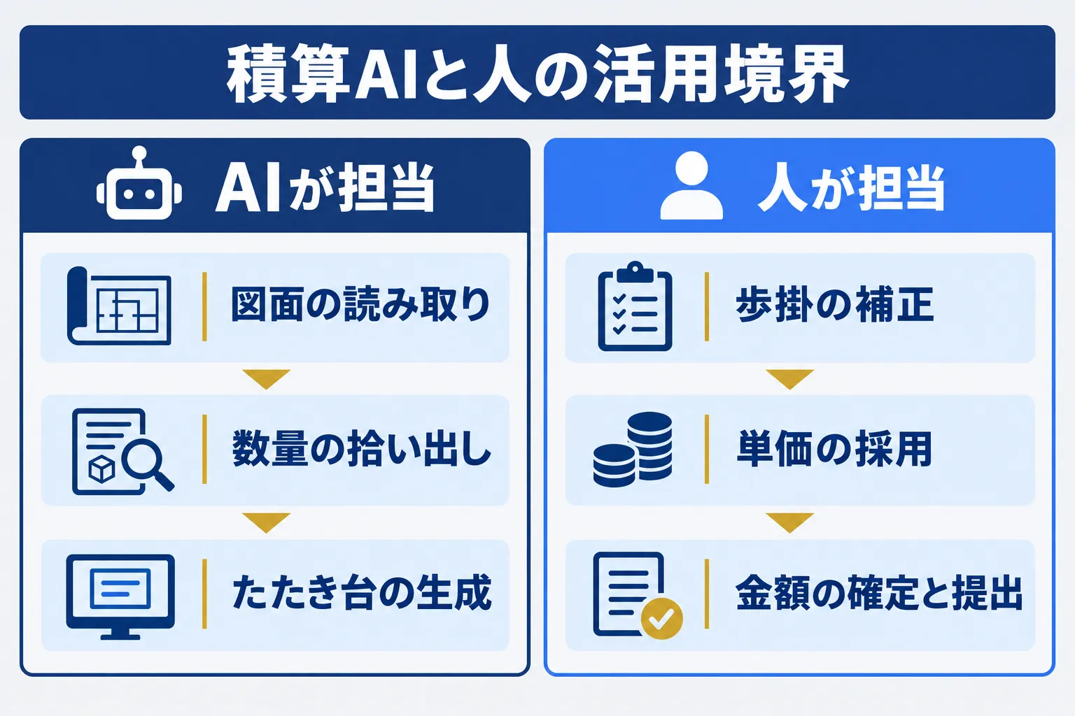 積算AIと人の活用境界｜AIが担う図面読取・数量拾い・たたき台生成と人が残す歩掛補正・単価採用・金額確定と提出の境界線図