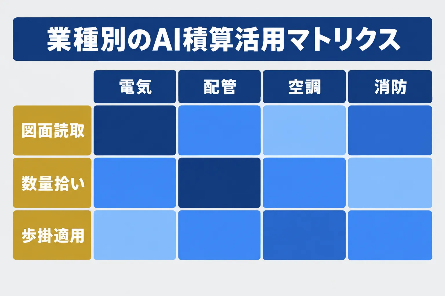 設備積算の業種別AI活用マトリクス｜電気・配管・空調・消防×図面読取・数量拾い・歩掛適用の掛け合わせ
