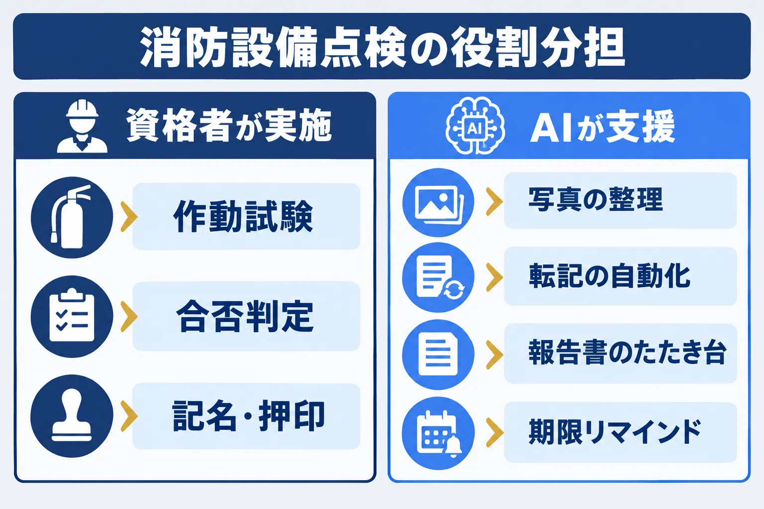 消防設備点検の役割分担｜実施は消防設備点検資格者等が行う作動試験・合否判定・記名押印、記録はAIが支援する写真整理・転記自動化・報告書たたき台・期限リマインド