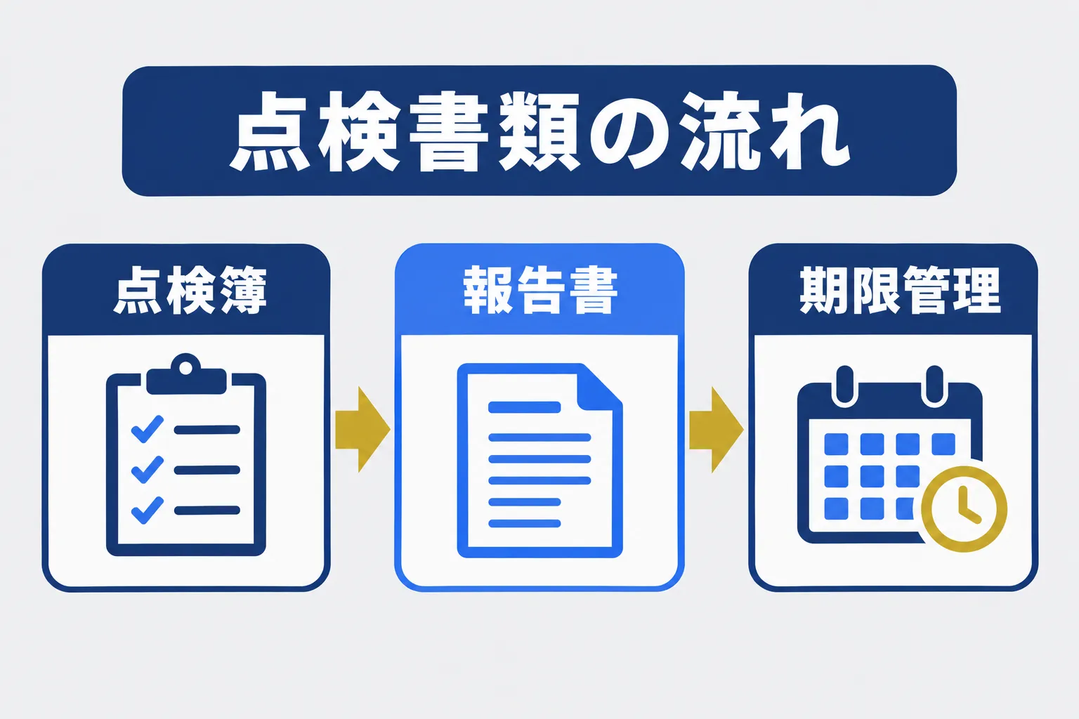 消防設備点検の書類フロー｜点検簿の記録から報告書作成・次回点検の期限管理への流れ