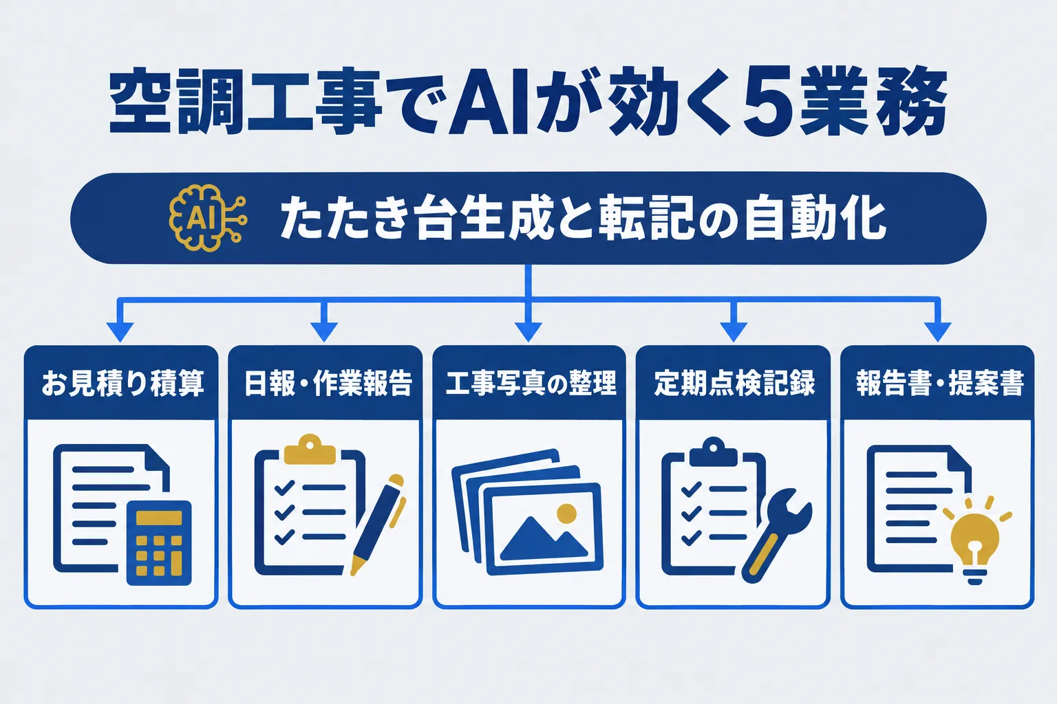 空調工事でAIが効く5業務マップ｜見積積算・日報・工事写真・点検記録・報告書提案書をたたき台生成と転記自動化で支援する構成図