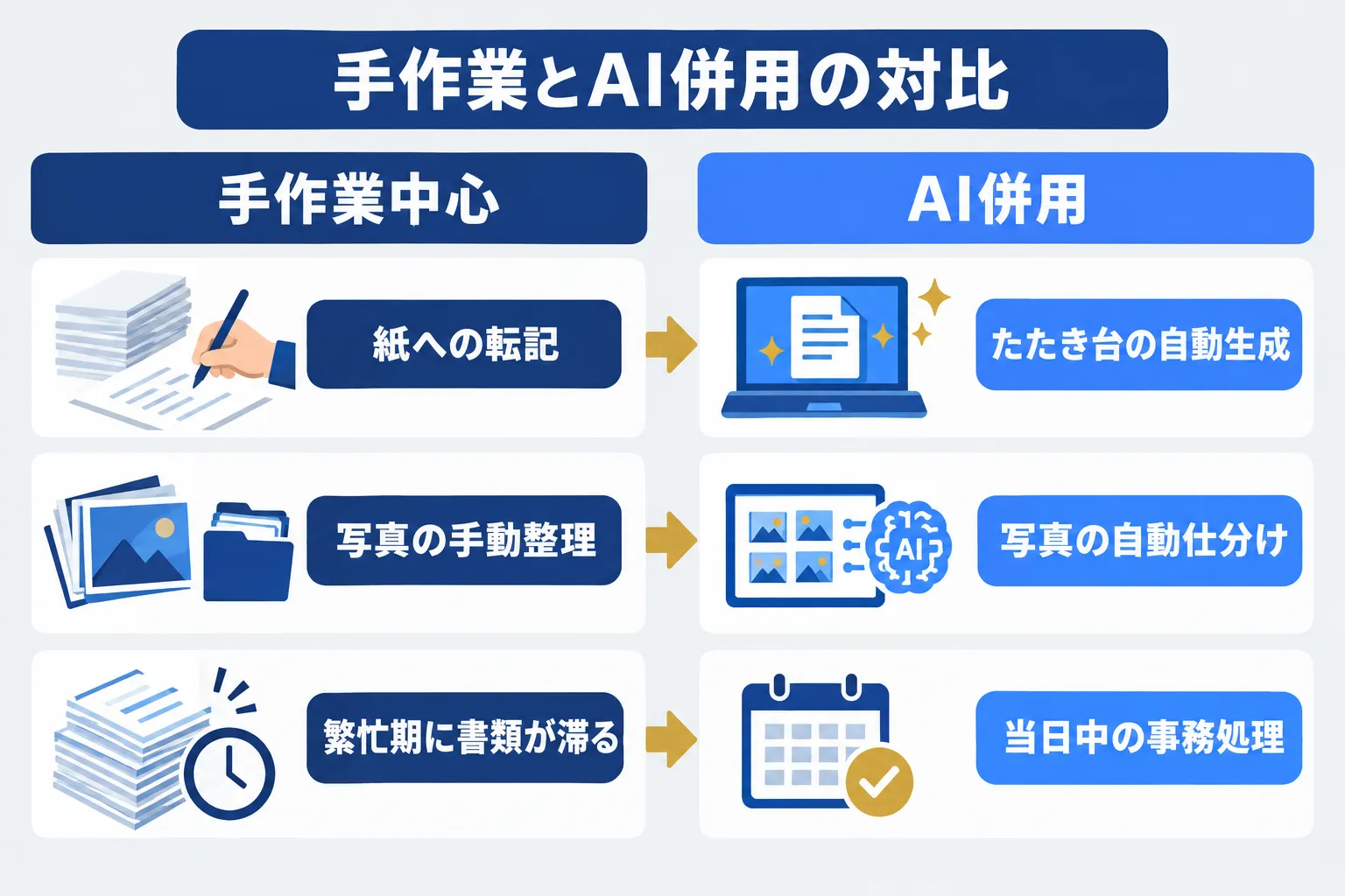 空調工事の事務業務のBefore/After｜手作業中心の紙転記・手動写真整理・繁忙期の書類滞りとAI併用のたたき台自動生成・写真自動仕分け・当日中処理の対比