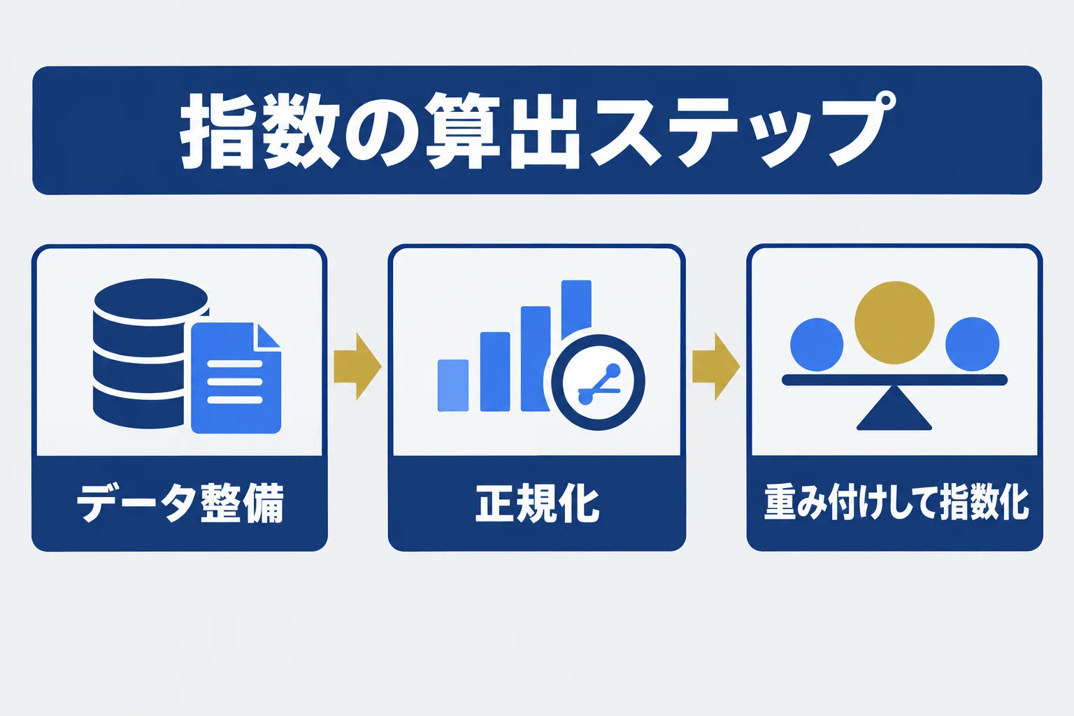 老朽建物負荷・業者負荷・人材不足を正規化して指数化する算出方法の概念図