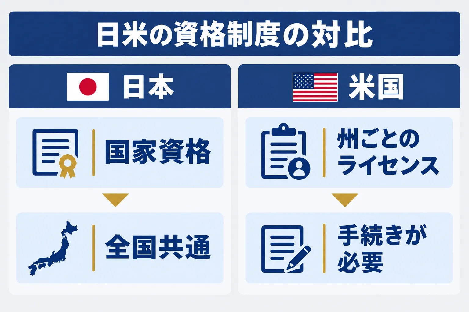 日本の電気工事士制度と米国の州ライセンス制度を対比した概念図