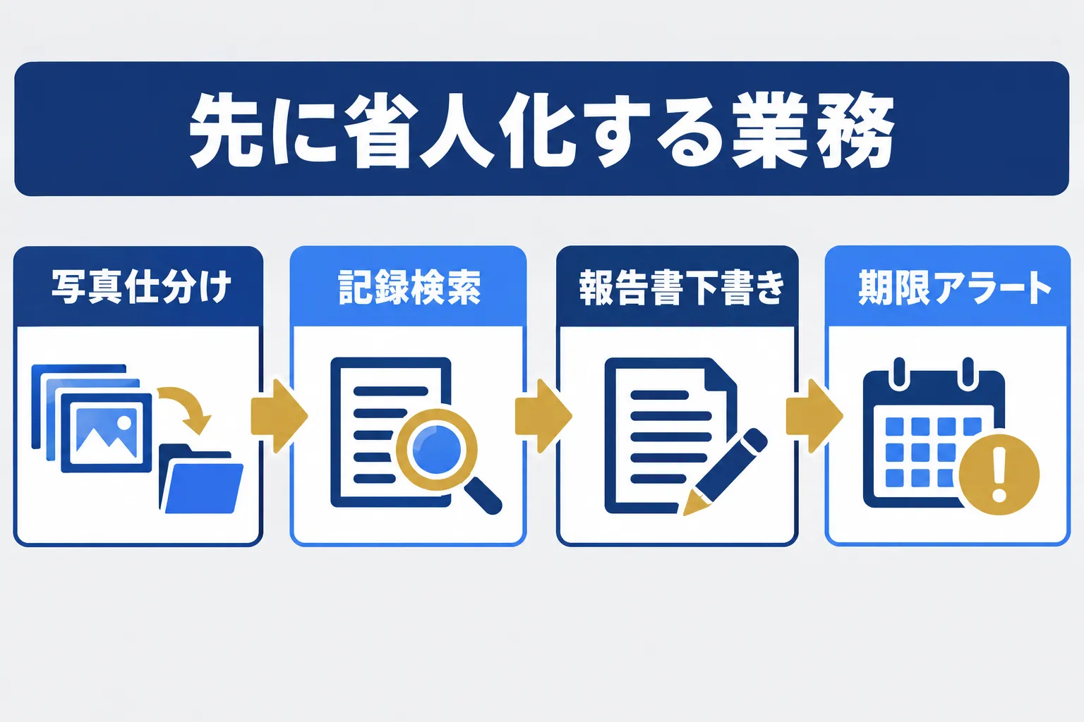 写真仕分け・記録検索・報告書下書き・期限アラートを先に省人化する順序の概念図