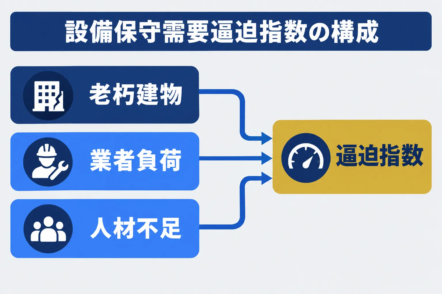 設備保守需要逼迫指数を老朽建物・業者負荷・人材需給の3要素から構成する概念図