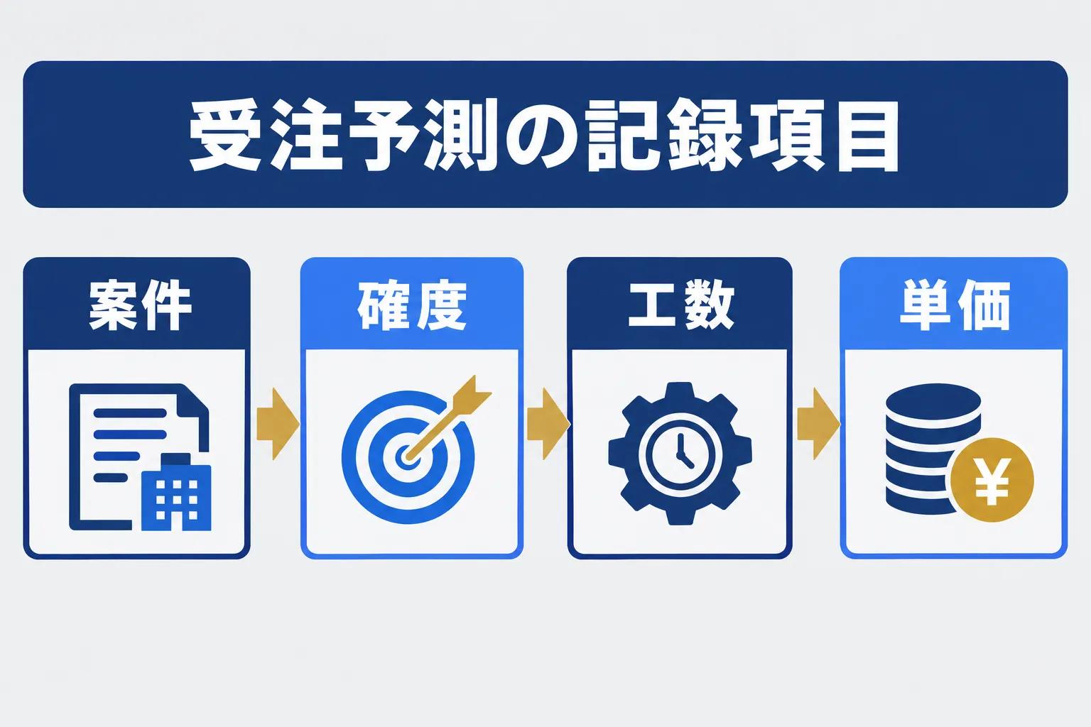 案件・確度・工数・単価を記録して受注予測を立てる流れの概念図