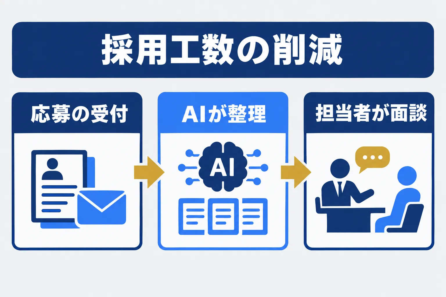 採用工数を本当に削減する工程の選び方の業務をAIが補助し人が判断する流れを示す概念図