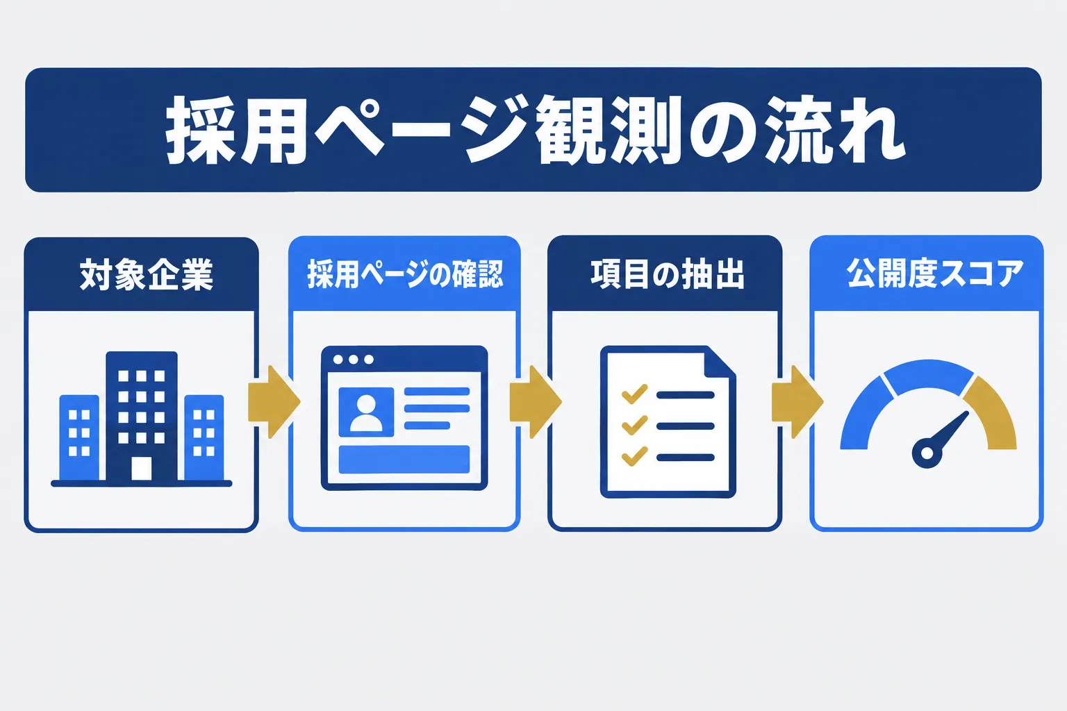 対象企業から採用ページ確認、項目抽出、公開度スコア化までの観測の流れを示す概念図