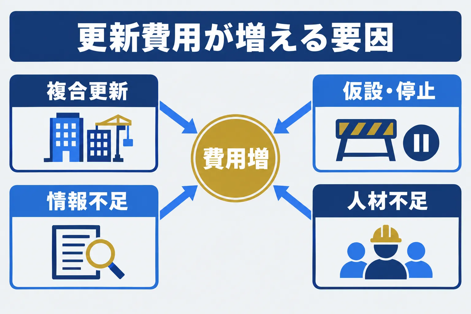 複合更新・仮設停止・情報不足・人材不足で更新費用が増える構造を示す概念図