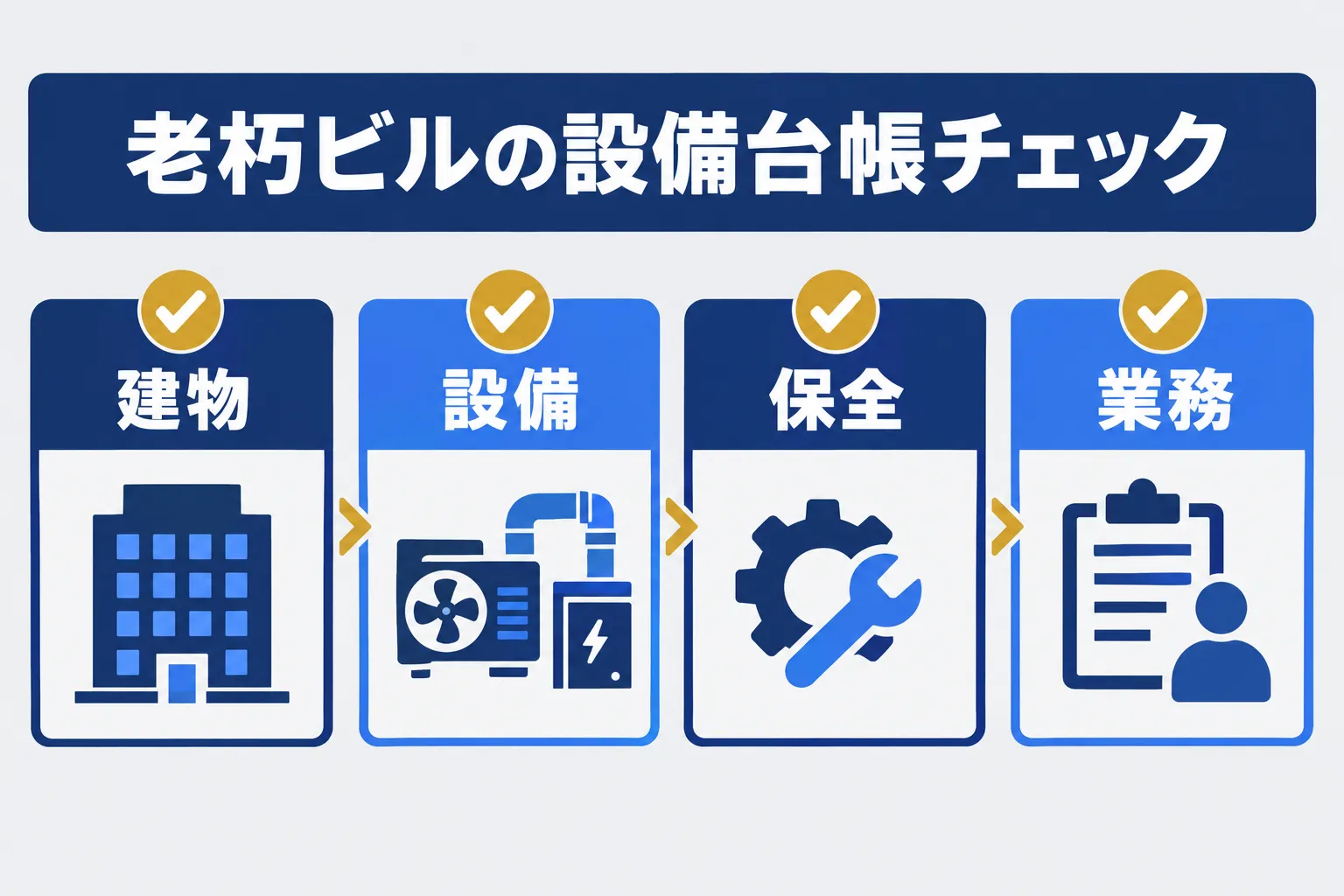 建物・設備・保全・業務の4項目を台帳で確認するチェックリストの概念図
