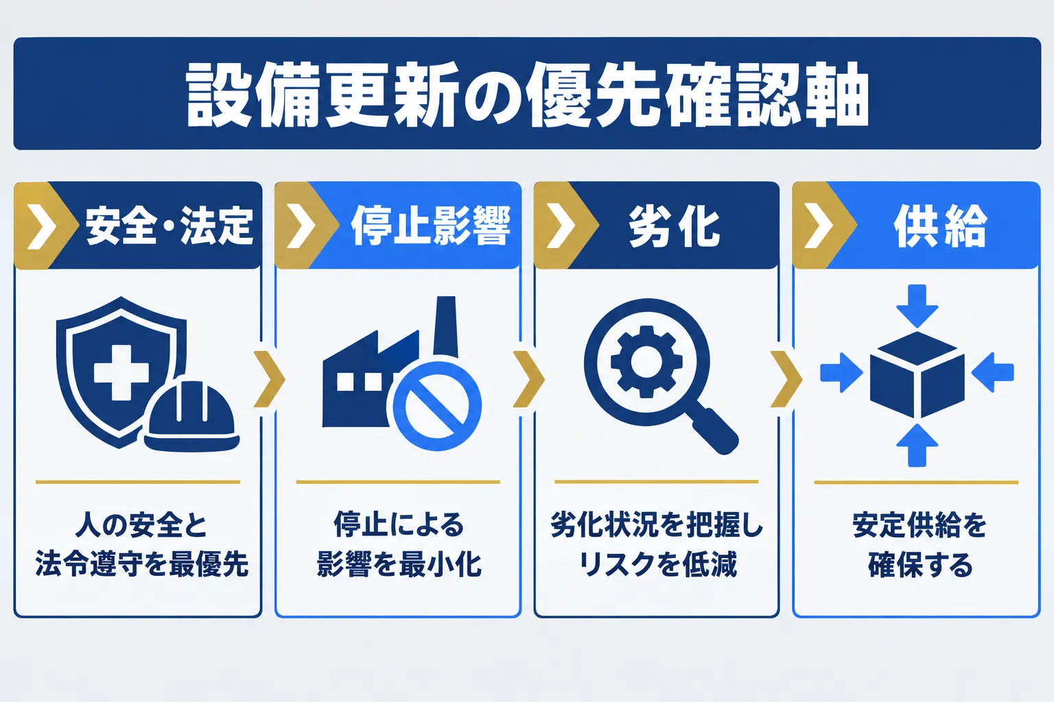 安全・停止影響・劣化・供給の4軸で設備更新の優先順位を確認する概念図