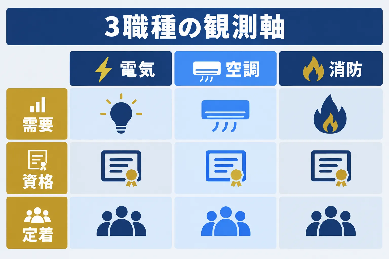 電気・空調・消防の需要・資格・定着の観測軸を並べた概念図