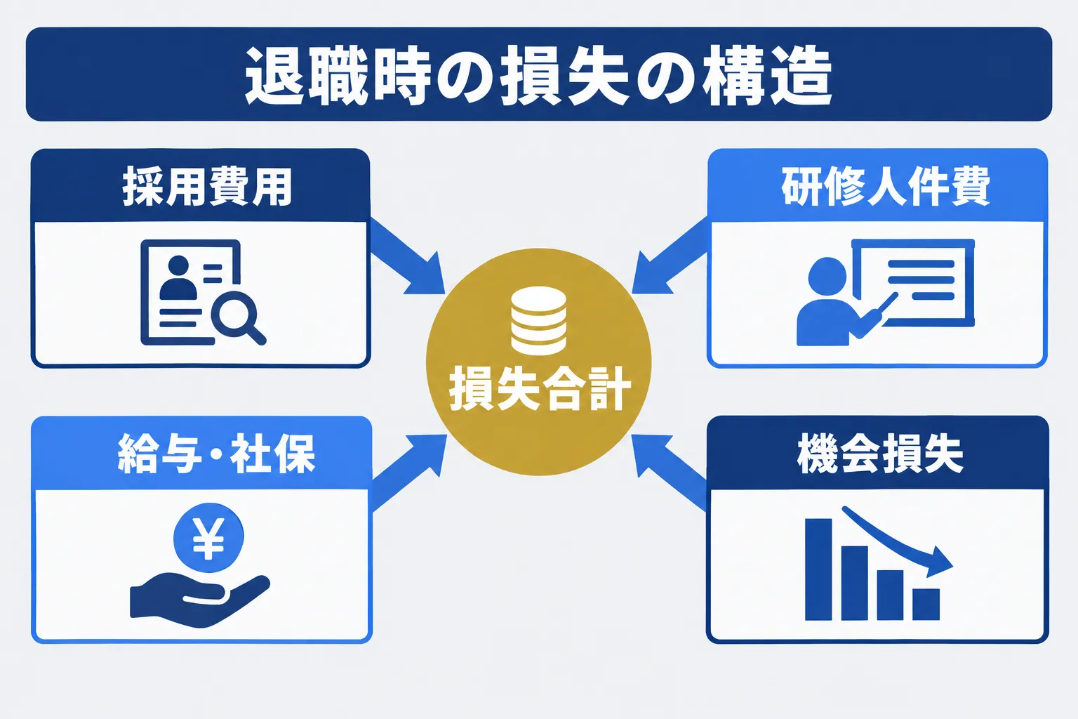 採用費用・研修費・給与負担・機会損失の4要素で退職損失を構成する概念図