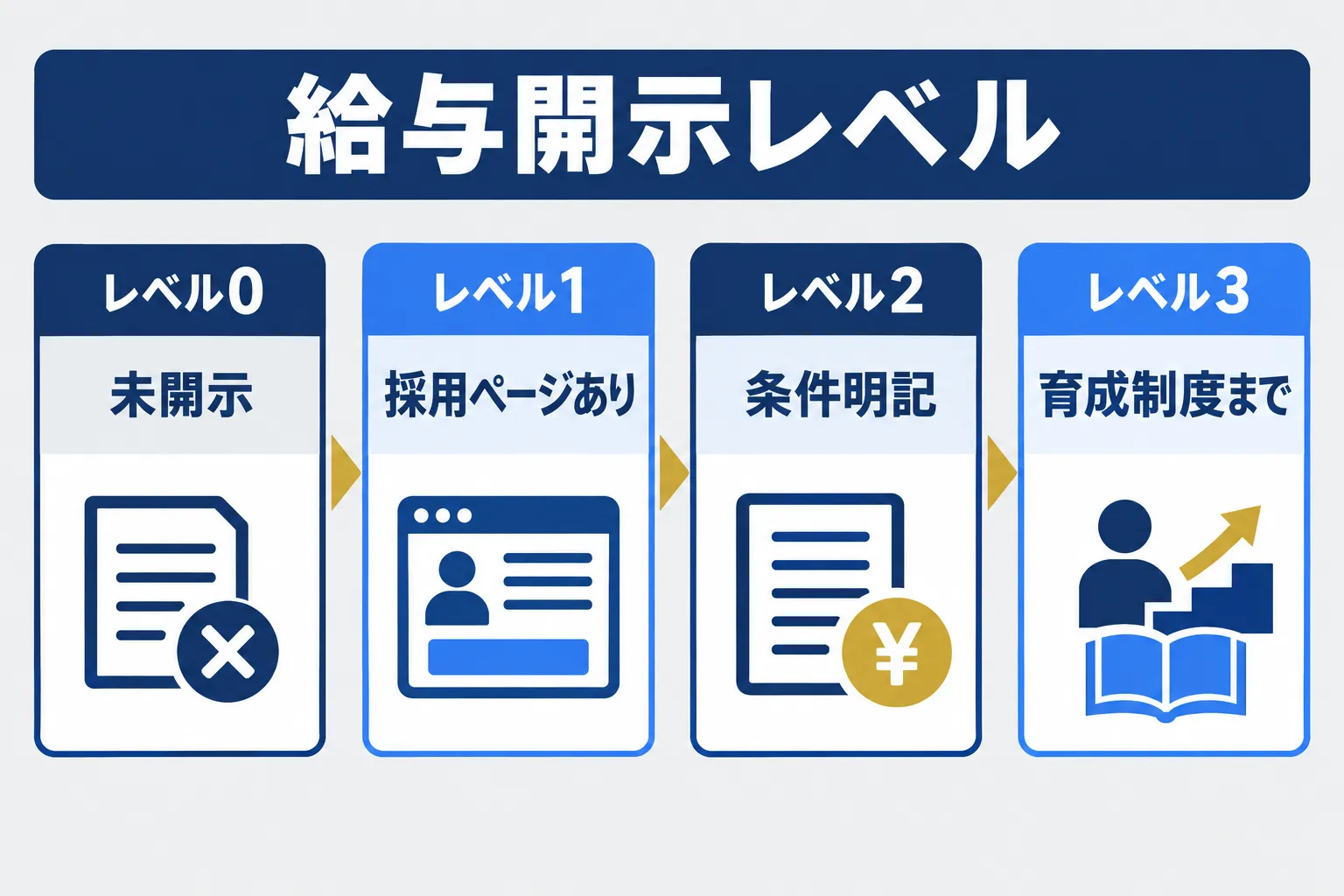 レベル0〜3の給与開示度合いを段階で示す概念図
