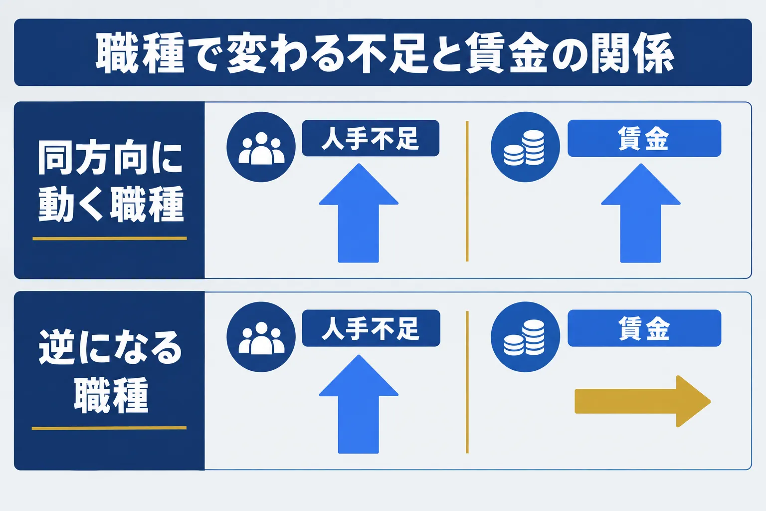職種によって人手不足と賃金が同じ方向または逆方向に動くことを対比した概念図